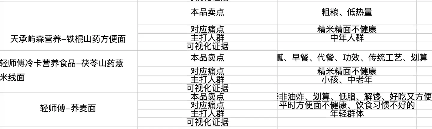 产品卖点、人群与痛点对应表