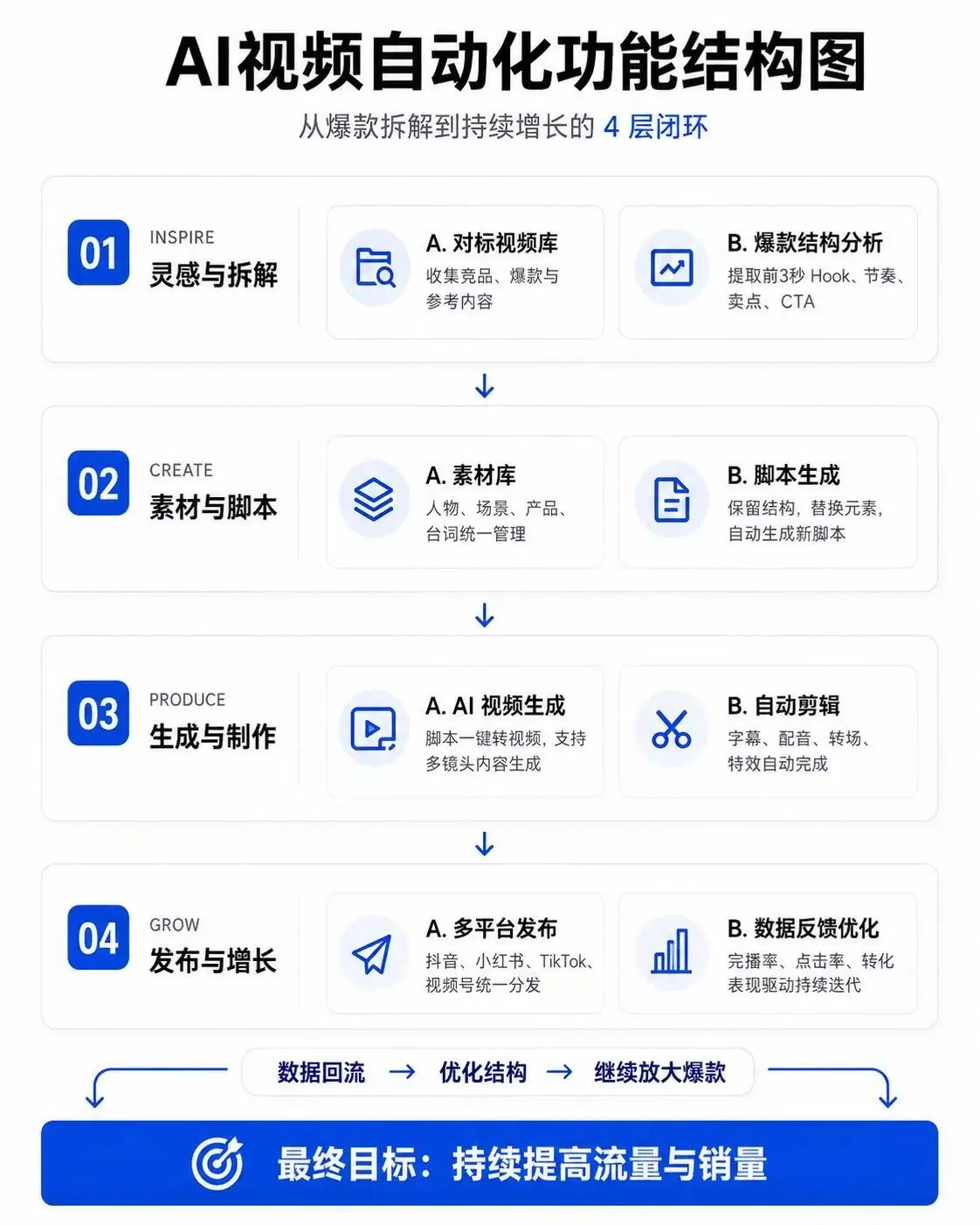 AI 视频自动化功能结构