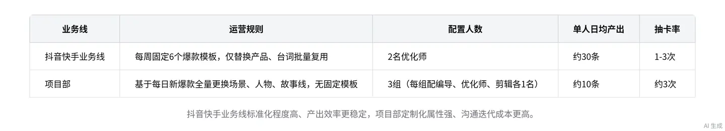 两条 AI 视频业务线的原有参数