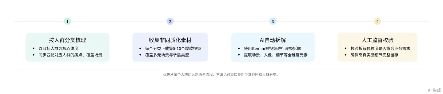 项目实录 · 爆款素材库搭建流程