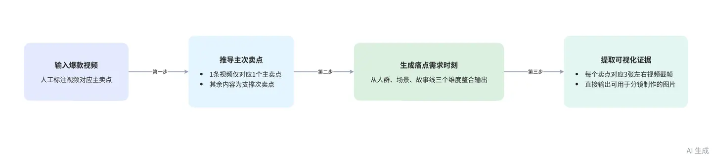 产品分析的四步闭环