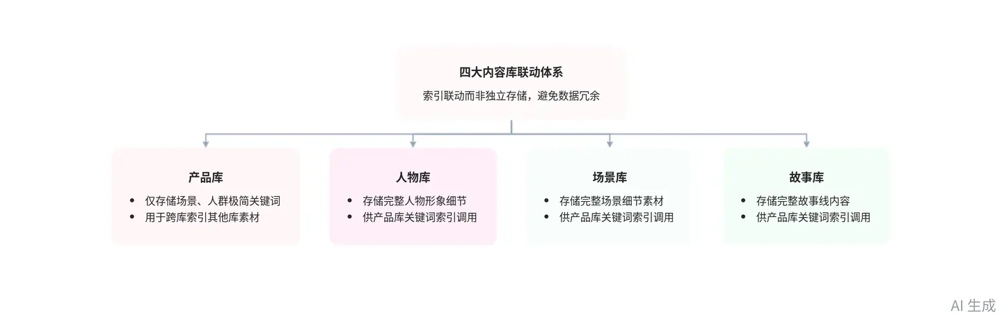 项目实录 · 产品、人物、场景与故事库联动